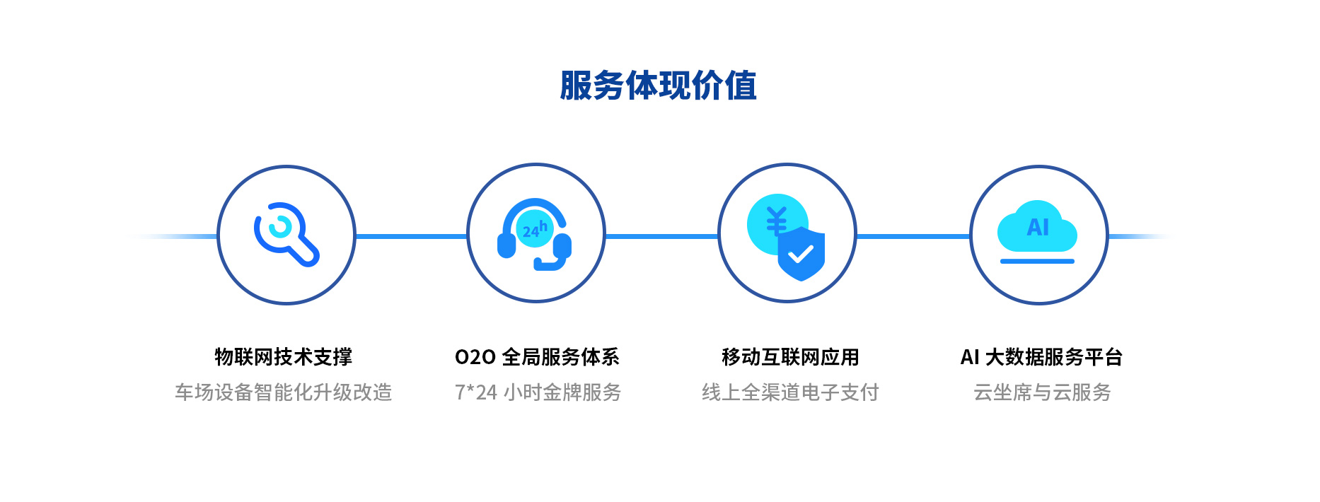 智慧停車場(chǎng)收費(fèi)系統(tǒng)、智能停車場(chǎng)管理系統(tǒng)、無(wú)人收費(fèi)停車場(chǎng)服務(wù)
